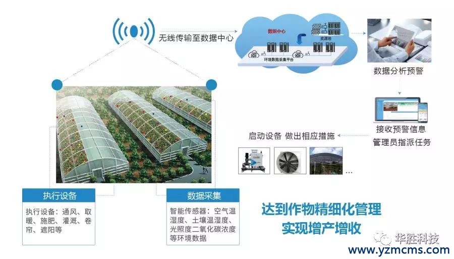 比自動化溫室更厲害——智能溫室中的“黑科技” 比自動化溫室更厲害——智能溫室中的“黑科技”