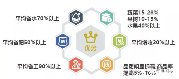 水肥一體化智能灌溉和傳統(tǒng)灌溉方式相比有什么好處？