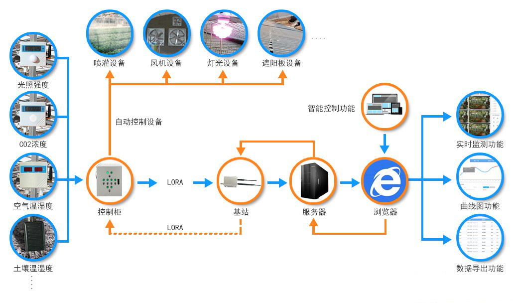 智慧農(nóng)業(yè)物聯(lián)網(wǎng) 智慧農(nóng)業(yè)物聯(lián)網(wǎng)
