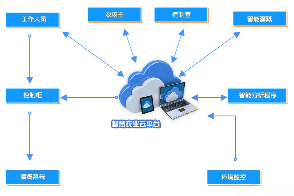 智慧農(nóng)業(yè)物聯(lián)網(wǎng) 智慧農(nóng)業(yè)物聯(lián)網(wǎng)