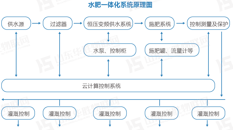 水肥一體化灌溉技術(shù) 水肥一體化灌溉技術(shù)