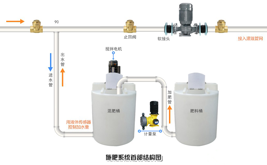 水肥一體化技術(shù) 水肥一體化技術(shù)