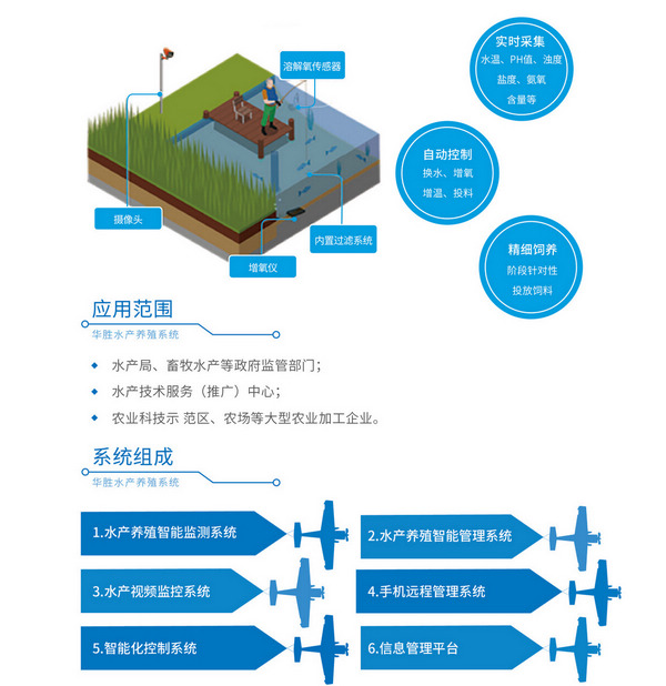 水產(chǎn)養(yǎng)殖監(jiān)測管理系統(tǒng) 水產(chǎn)養(yǎng)殖監(jiān)測管理系統(tǒng)