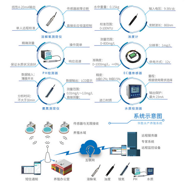 水產(chǎn)養(yǎng)殖監(jiān)測管理系統(tǒng) 水產(chǎn)養(yǎng)殖監(jiān)測管理系統(tǒng)