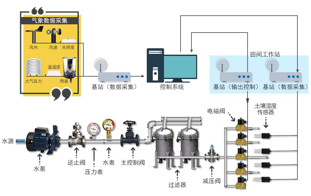 水肥一體化智能噴灌系統(tǒng) 水肥一體化智能噴灌系統(tǒng)