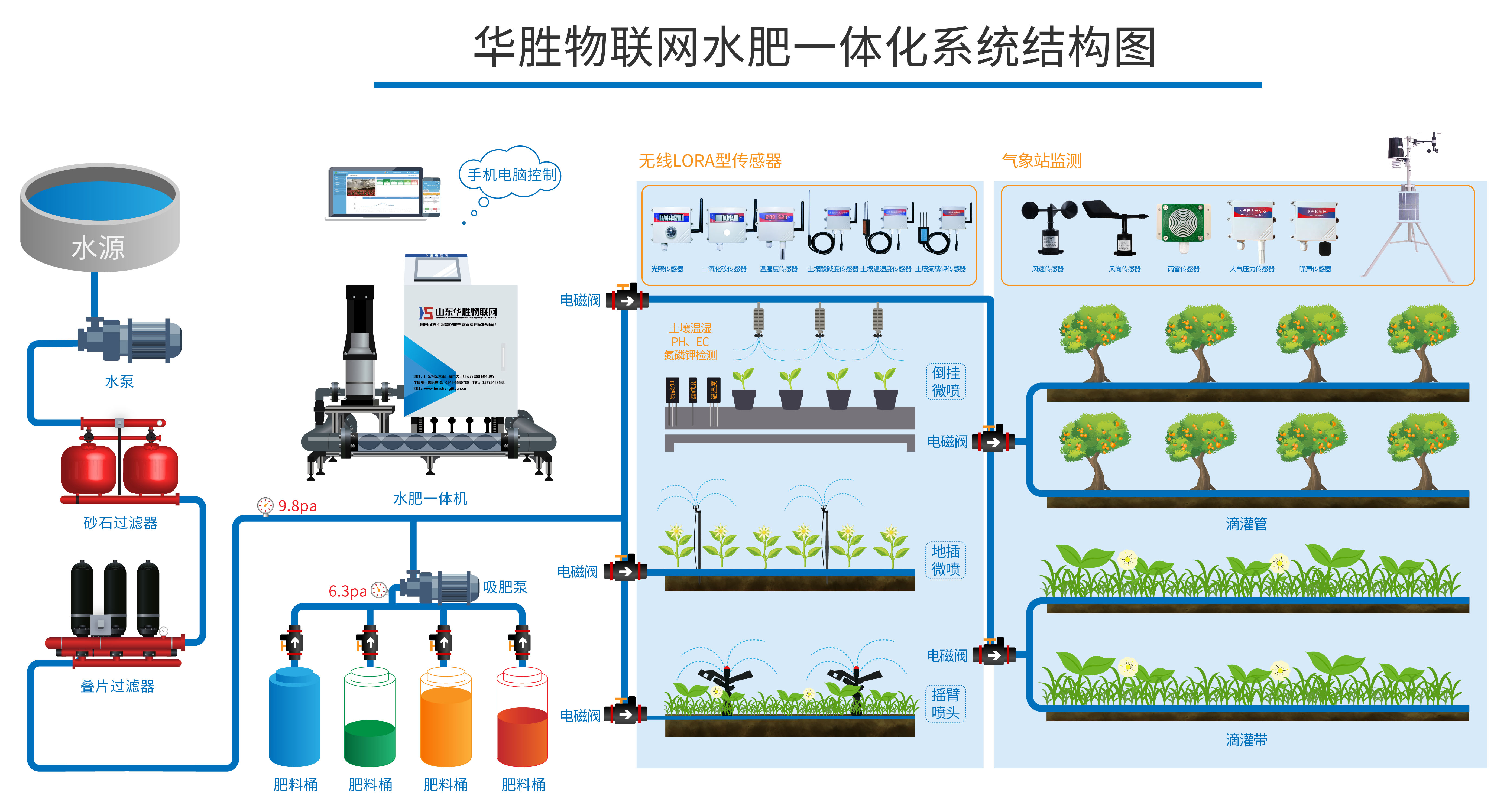 水肥一體化智能灌溉系統(tǒng) 水肥一體化智能灌溉系統(tǒng)