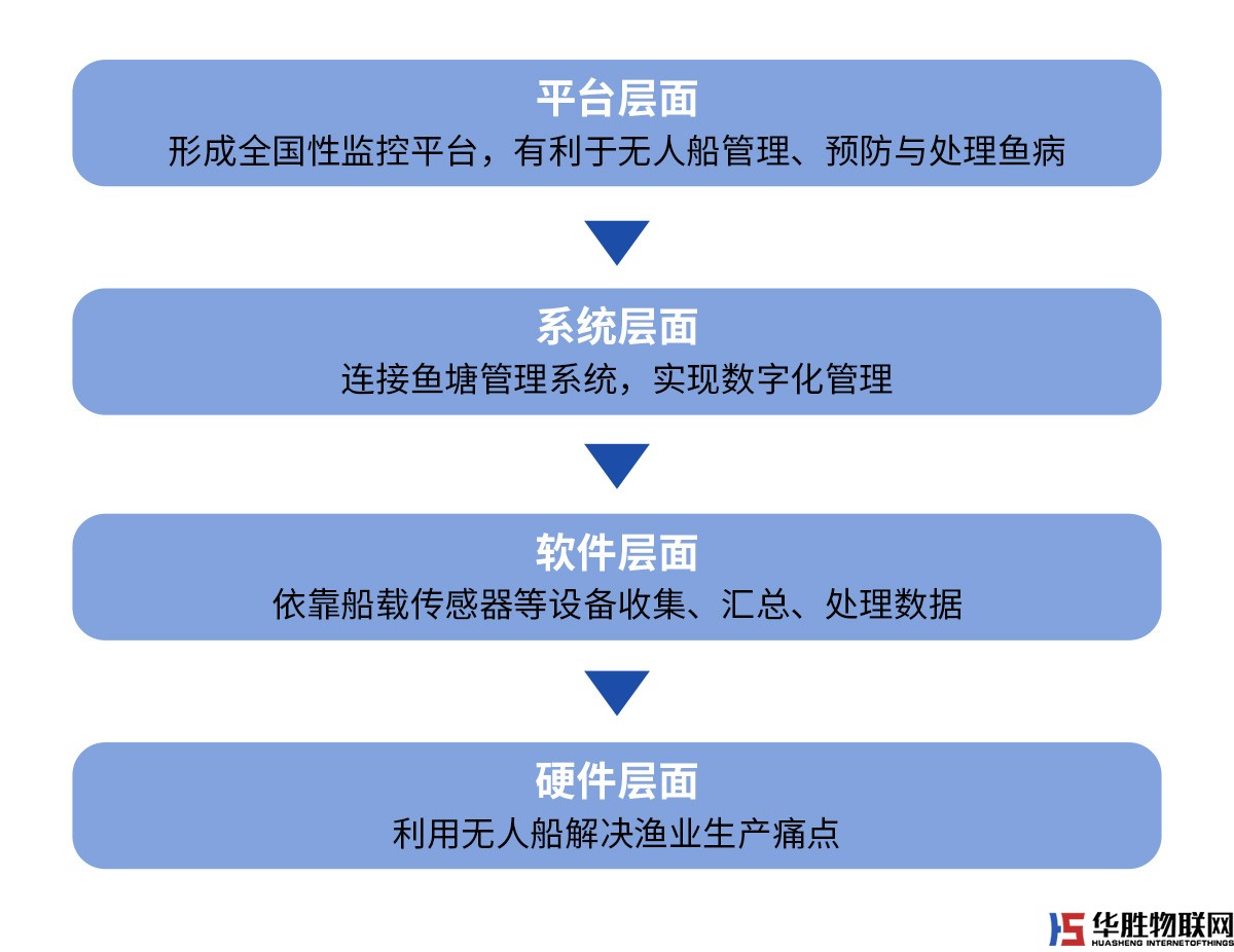水產(chǎn)養(yǎng)殖無(wú)人船 水產(chǎn)養(yǎng)殖無(wú)人船