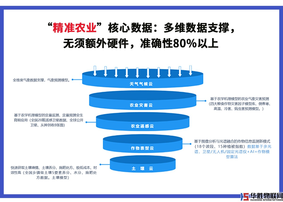 數(shù)字農(nóng)業(yè)遙感大數(shù)據(jù) 數(shù)字農(nóng)業(yè)遙感大數(shù)據(jù)