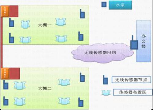 溫室自動控制系統(tǒng) 溫室自動控制系統(tǒng)